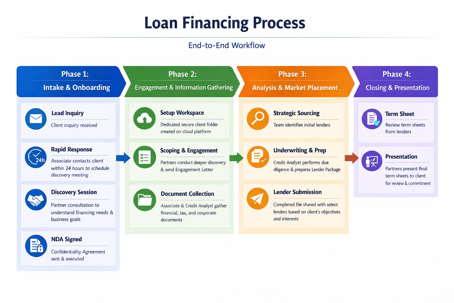ProPlan Capital loan financing process — step-by-step diagram from inquiry to funding